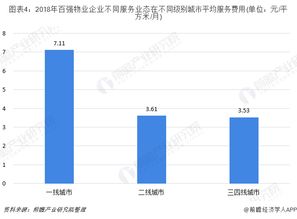 2018年中國(guó)物業(yè)百?gòu)?qiáng)企業(yè)經(jīng)營(yíng)狀況分析 物業(yè)興建與管理運(yùn)營(yíng)的深度透視