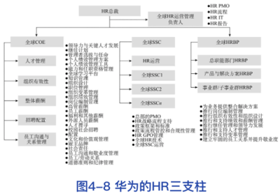 華為的HR三支柱 以需求為牽引的人力資源管理創(chuàng)新
